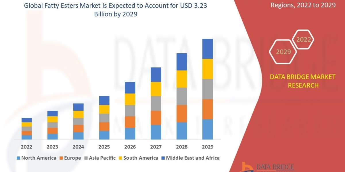 Fatty Esters Market  Regional Outlook, Trend, Share, Size, Application, and Growth