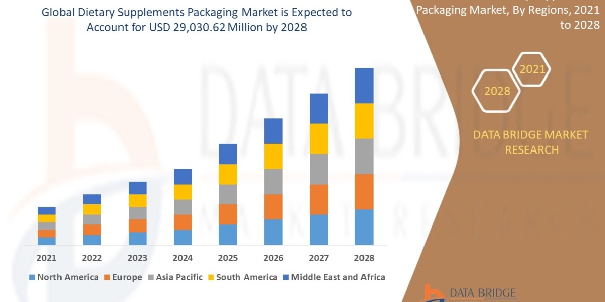 Dietary Supplements Packaging Market Trends, Growth, Analysis, Opportunities and Overview