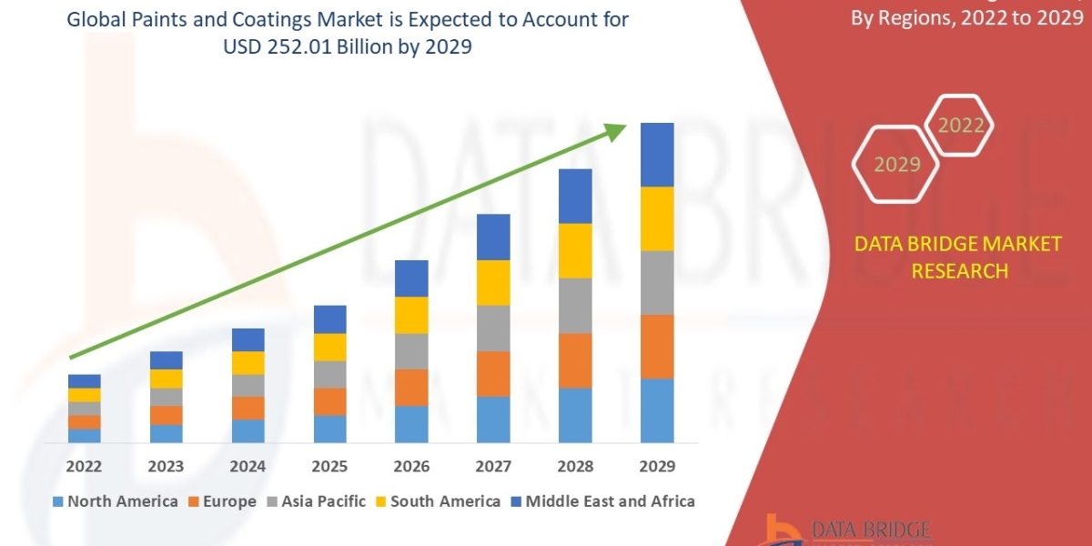 Paints and Coatings Market Trends, Size, CAGR, Growth Analysis by 2029