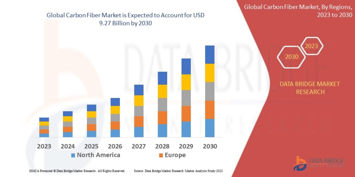 Carbon Fiber Market, Applications and Market– Industry Analysis, Size, Share, Growth and Forecast 2029