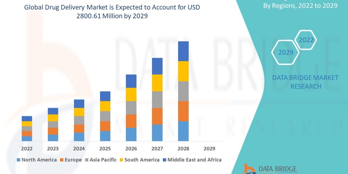 Drug Delivery Market Scope, Share, Growth, Opportunities and Forecast by 2029.