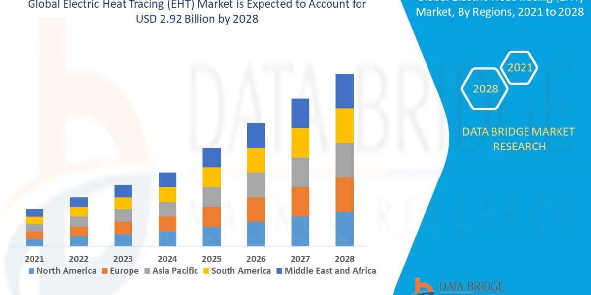 Electric Heat Tracing (EHT) Market Trends, Share, Industry Size, Growth and Opportunities by 2028.