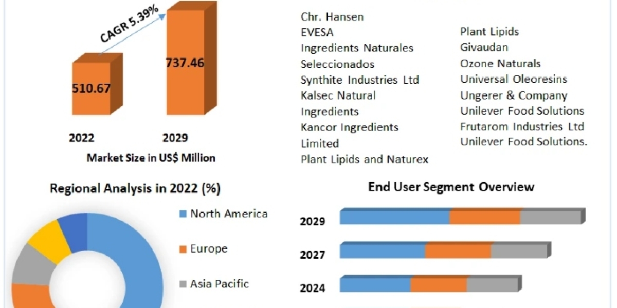 Paprika Market New Technologies, Industry Segmentation, Analysis and Forecast 2029