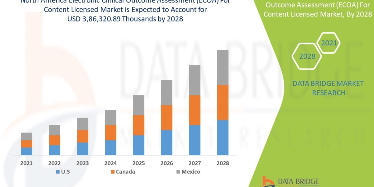 North America Electronic Clinical Outcome Assessment (eCOA) for Content Licensed Market Scope, Insight, Research Report