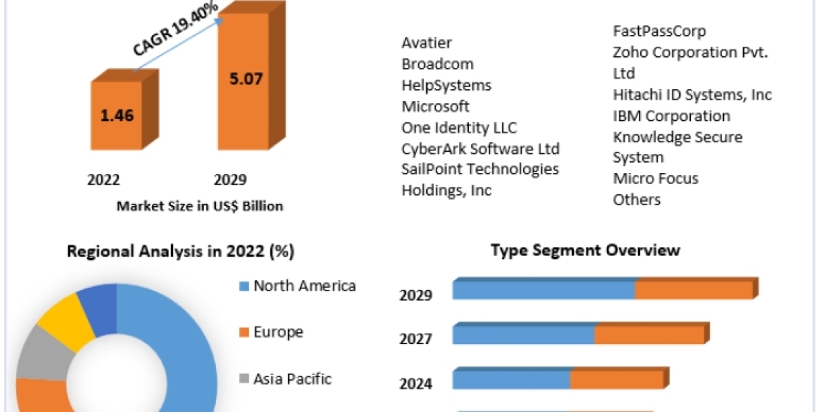 Password Management Market Explosive Growth Opportunity,  Challenges, Potential Benefits till 2029