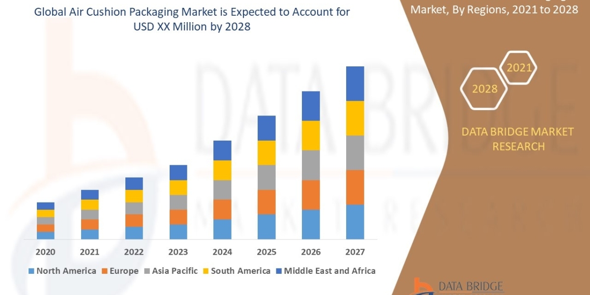 Air Cushion Packaging Market Size, Market Growth, Competitive Strategies, and Worldwide Demand