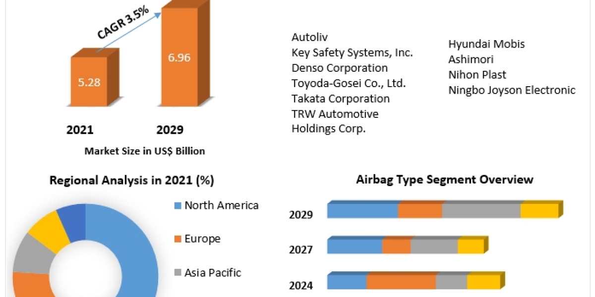 Airbag Electronics Market Growth, Overview with Detailed Analysis 2023-2029