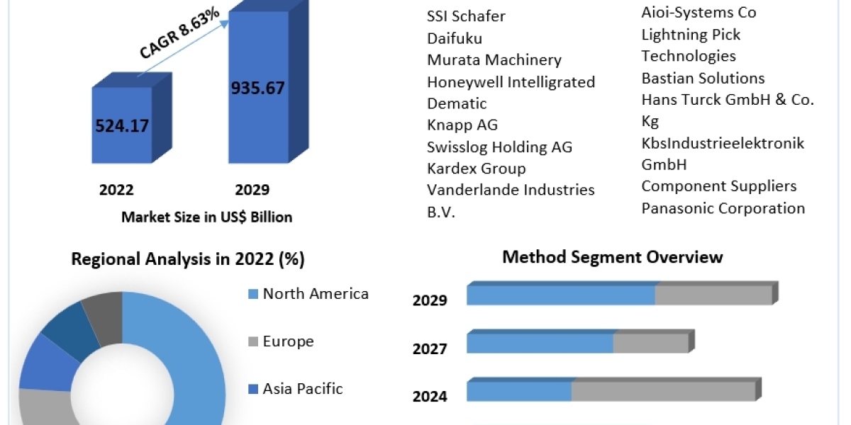 Pick to Light Market  Share, Size, Price, Trends, Growth, Analysis, Report and Forecast 2023-2029