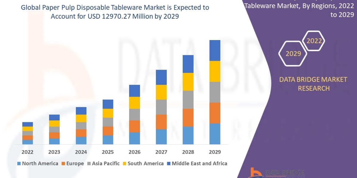 Paper Pulp Disposable Tableware Market Share, Trend, Segmentation and Forecast to 2029