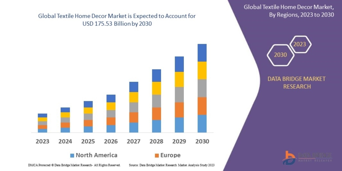 Textile Home Decor Market to Grasp Outstanding Growth of USD 175.53 Billion by 2030, Size, Share, Trends, Opportunities,