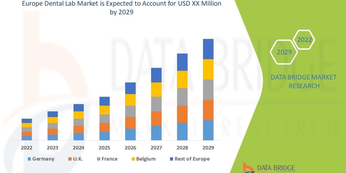 Europe Dental Lab Market to Perceive Excellent CAGR of 17.3% by 2029, Emerging Trends, Development Status and Revenue