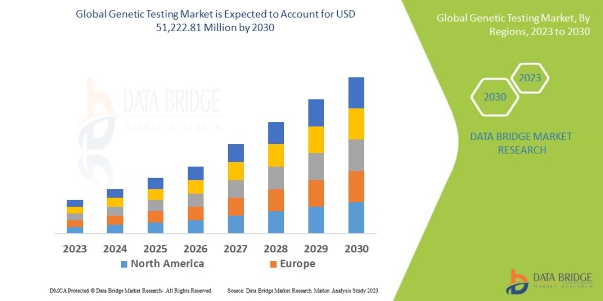 Genetic Testing Market is estimated to witness surging demand at a CAGR of 15.3% by 2029