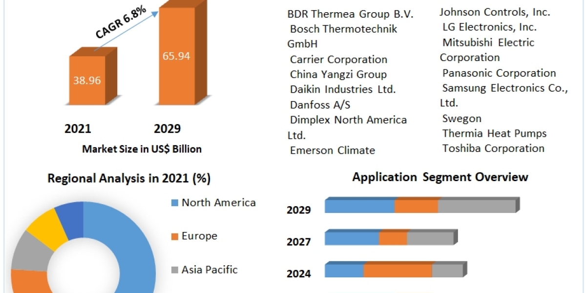 The Air Source Heat Pumps Market was valued at US$ 38.96 Bn. in 2021. Global Air Source Heat Pumps Market size is estima