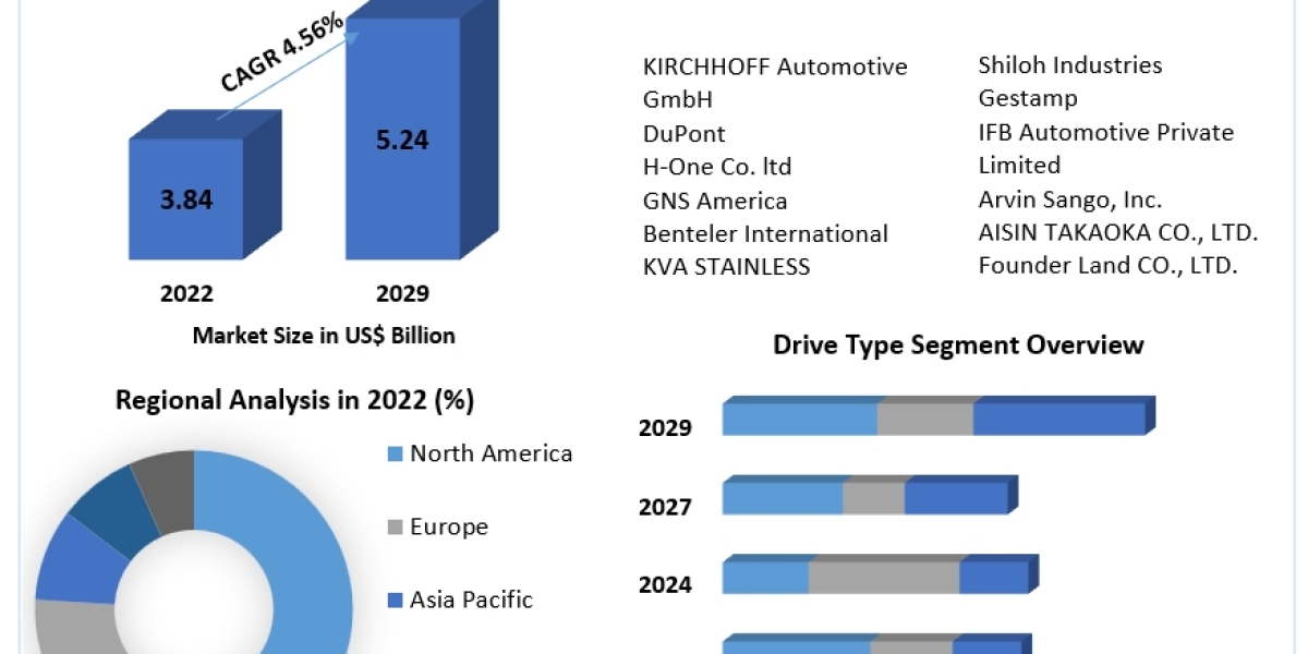 Automotive Side Guard Door Beams Market Trends, Sales, Opportunities, and Market Forecast to 2029