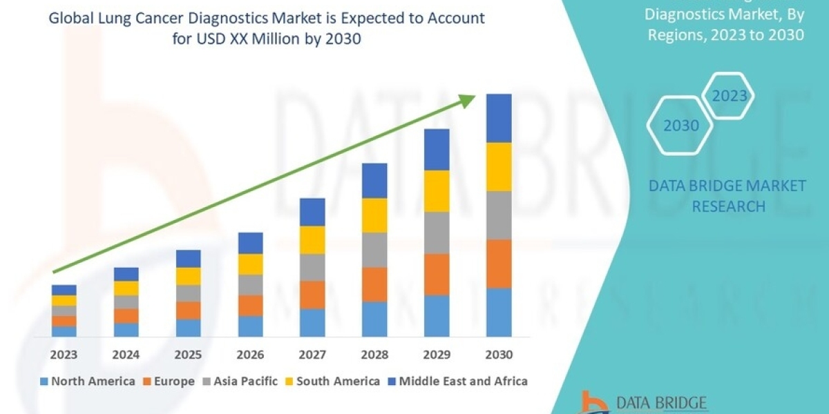 Lung Cancer Diagnostics Market Opportunity, CAGR 14.2% by 2030, Trend, Drivers, Restraint, Demand and Business Growth