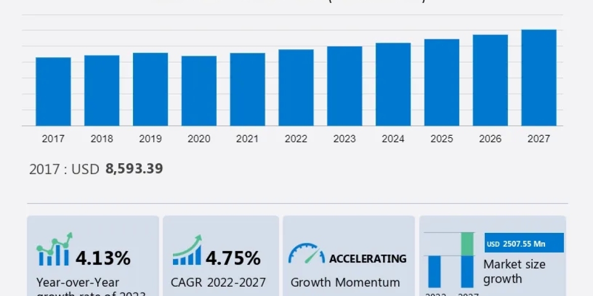 Precipitated Calcium Carbonate Market Analysis Report - 2023-2027