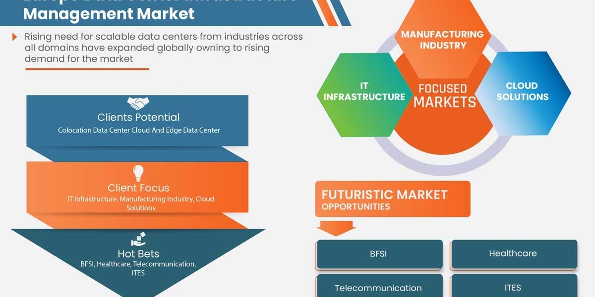 Europe Data Center Infrastructure Management Market Size, Share, Growth, Demand, Emerging Trends and Forecast by 2030.