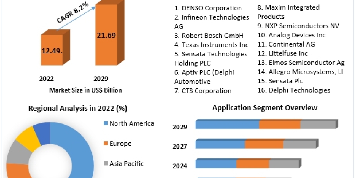 Automotive Sensors Market Industry Trends, Development Status, Competitive Landscape Forecast till 2029