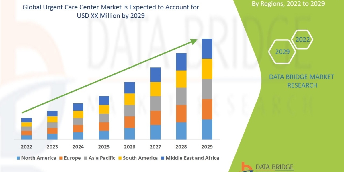 Urgent Care Center Market is Likely to Upsurge CAGR of 5.35% by 2029, Demand, Growth Forecast and Challenges