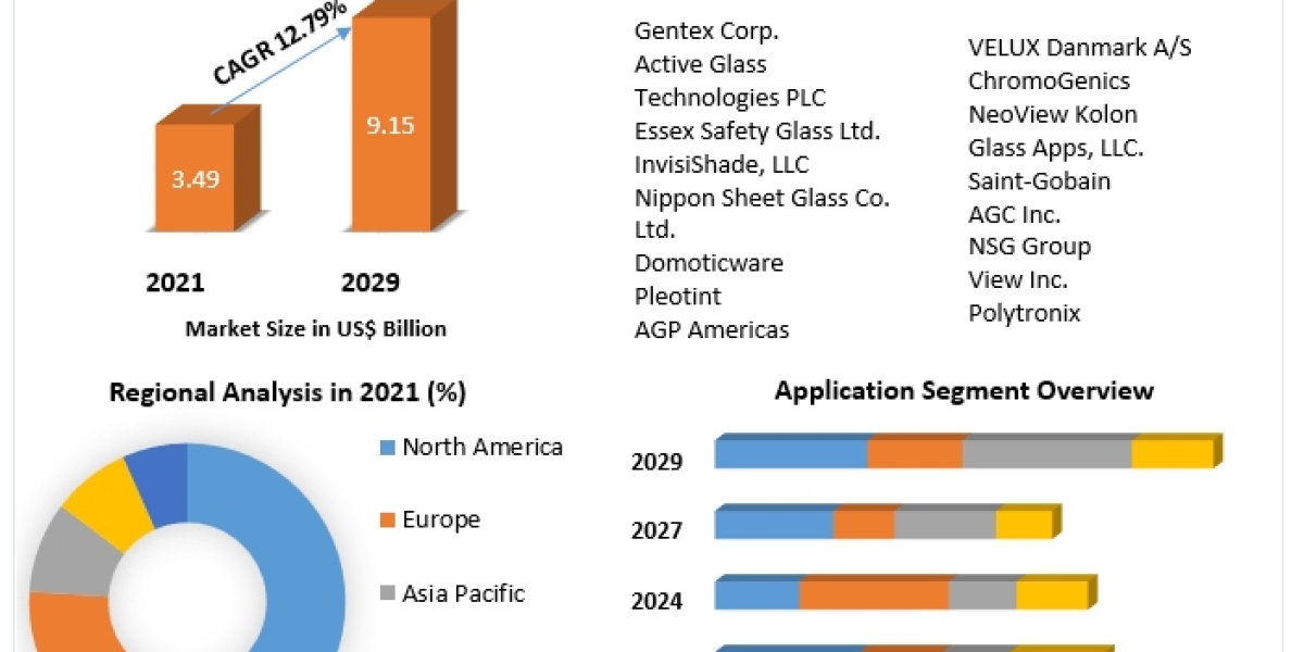 Smart Glass Market  with Covid-19 Impact Analysis, Share, Size, Leading Players, Industry Growth and Forecast 2029