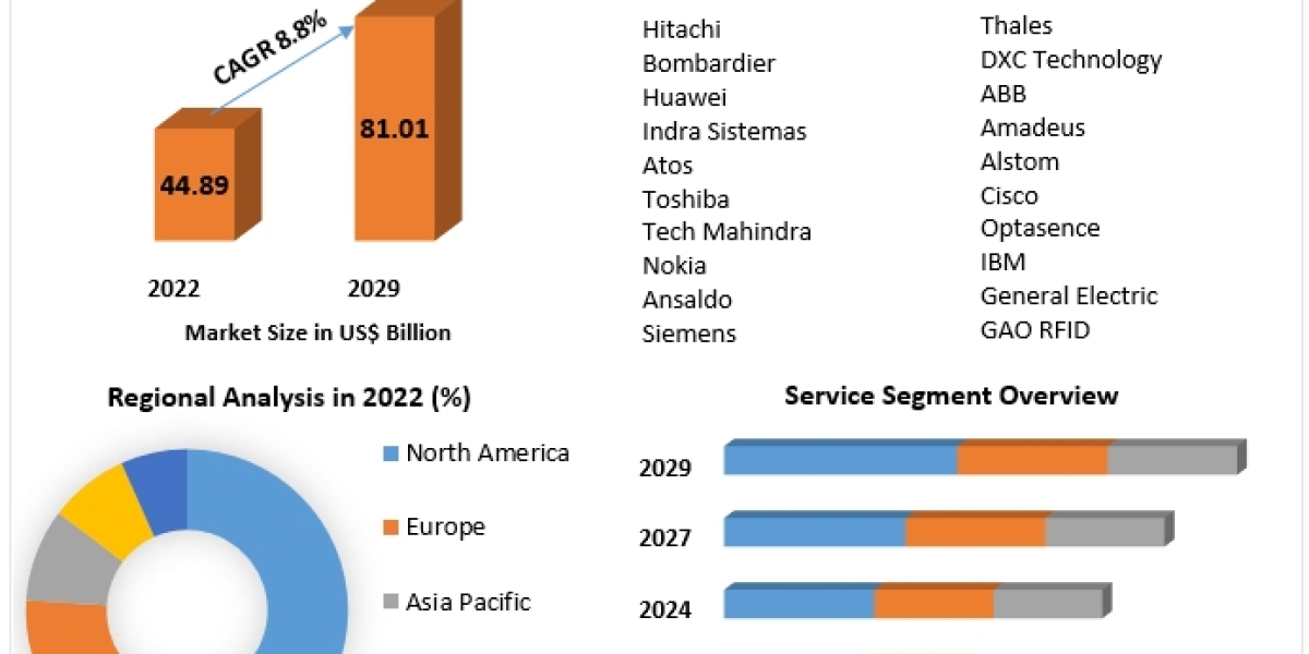 Railway Management System Market Size, Key players Analysis, Future Trends, Revenue and Forecast 2029