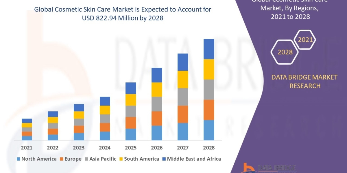 Cosmetic Skin Care Market Trends, Growth Analysis By Regional, Outlook, Competitive Landscape Strategies And Forecast