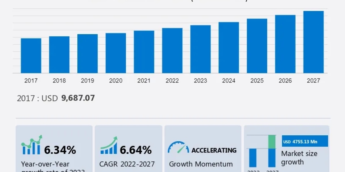 Seaweed Market Analysis Report - 2023-2027