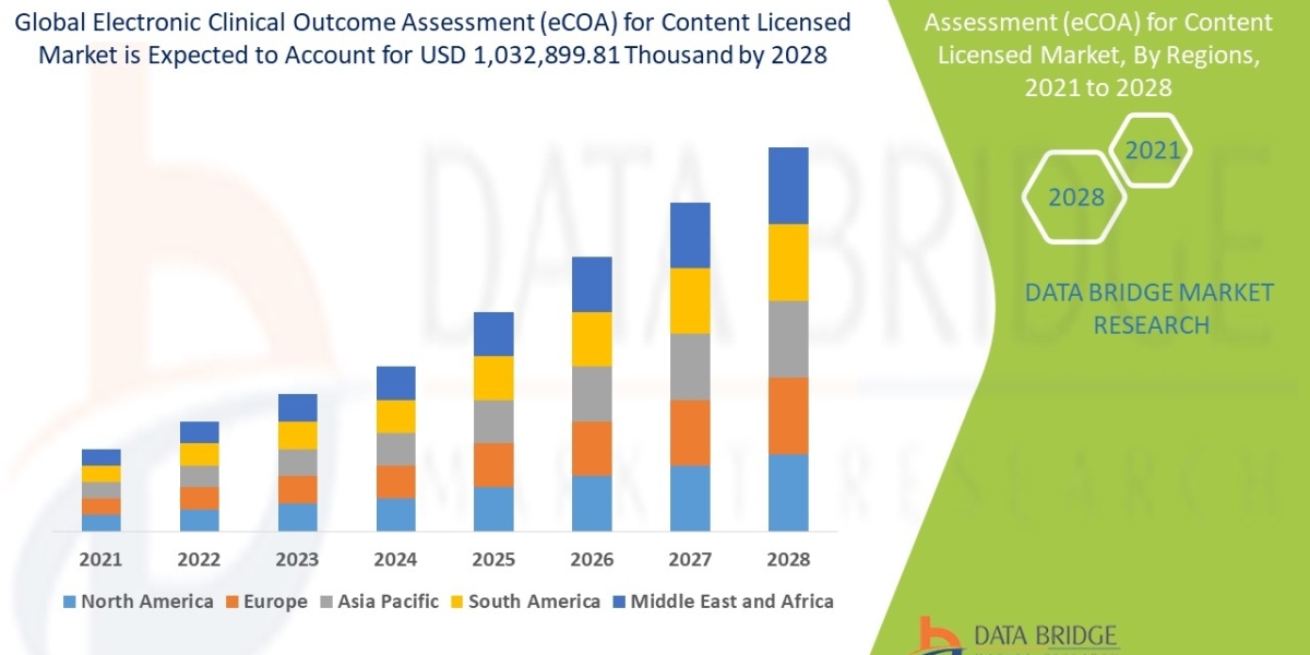 Electronic Clinical Outcome Assessment (eCOA) for Content Licensed Market Growth rate, Key Players, Forecast Period