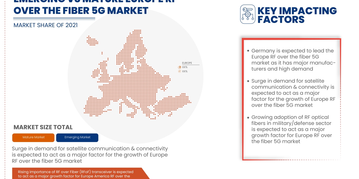 Europe RF Over the Fiber 5G Market Industry Demand, Growth Analysis and Forecast by 2030.