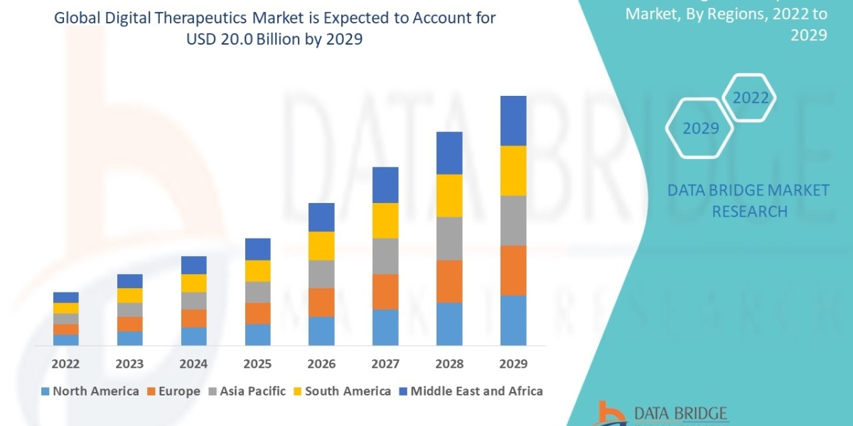 Digital Therapeutics Market CAGR of 21.54% by 2029, Growth Opportunities, Driver, Restraints and Revenue Insights