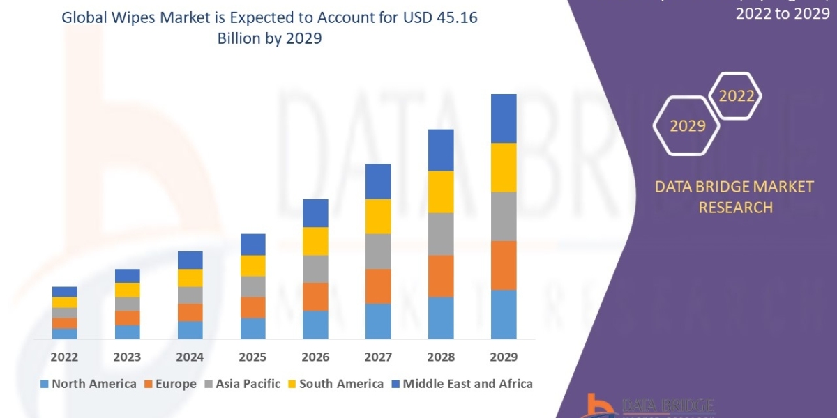 Wipes Market Industry Analysis, Key Vendors, Opportunity and Forecast To 2029