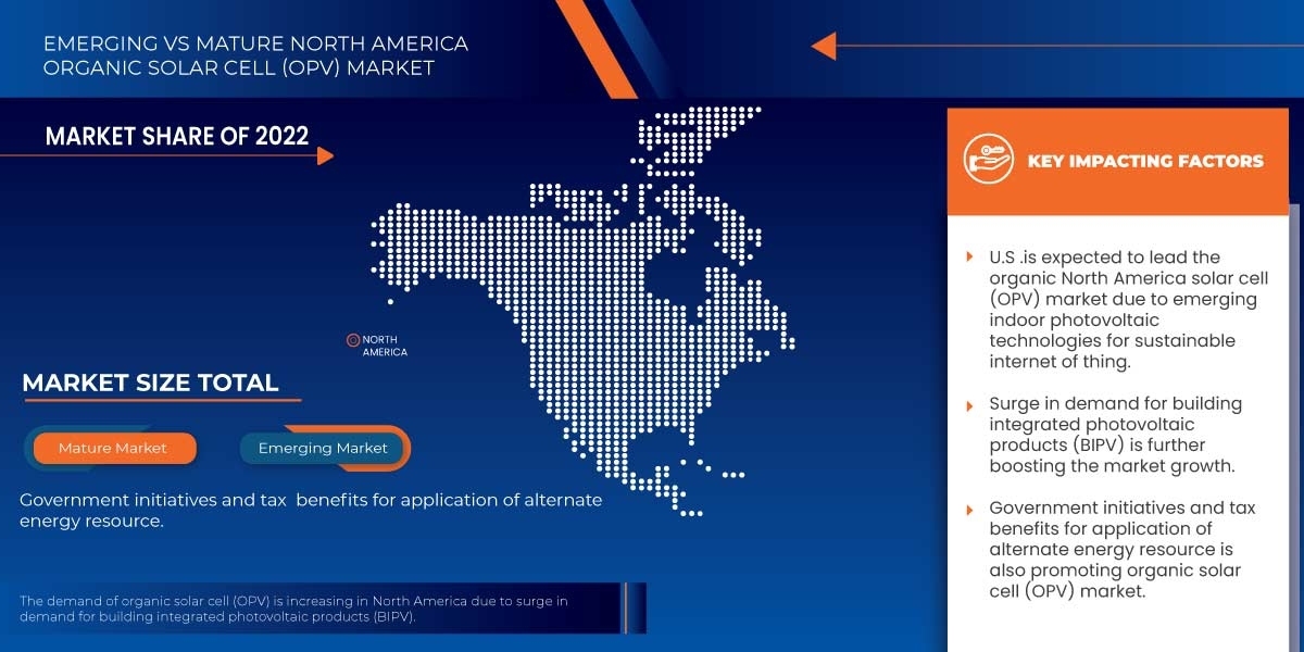 North America Organic Solar Cell (OPV) Market Size, Trends, Demand, Growth Analysis and Forecast by 2030.