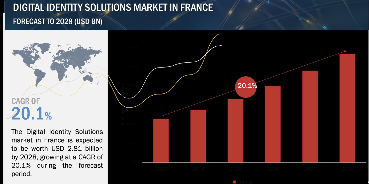 Digital Identity Solutions Market Growth in France