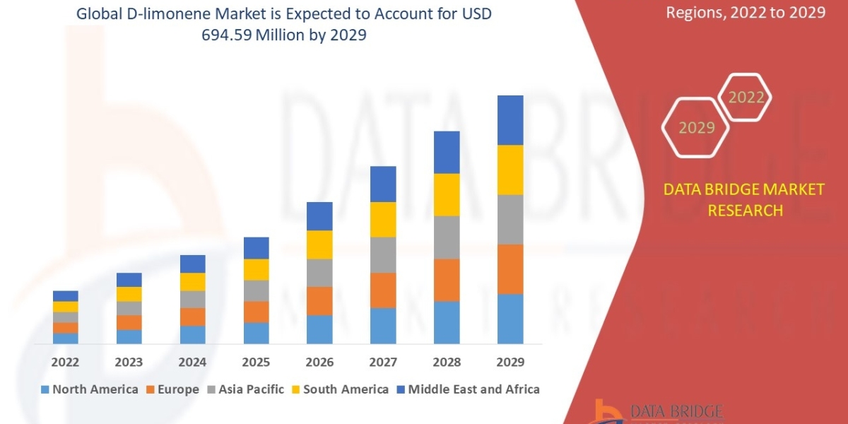 D-limonene Market to Reflect a Holistic Expansion with Highest CAGR by 2029