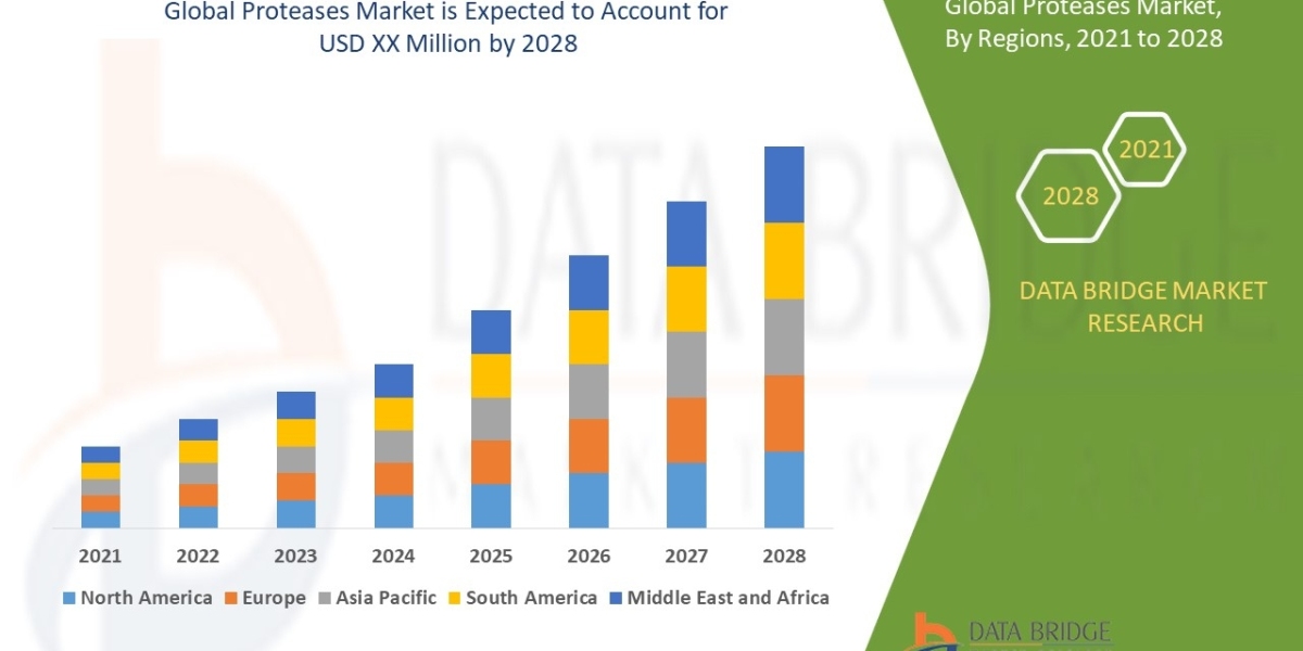 Proteases Market Size, Share, Growth | Opportunities,