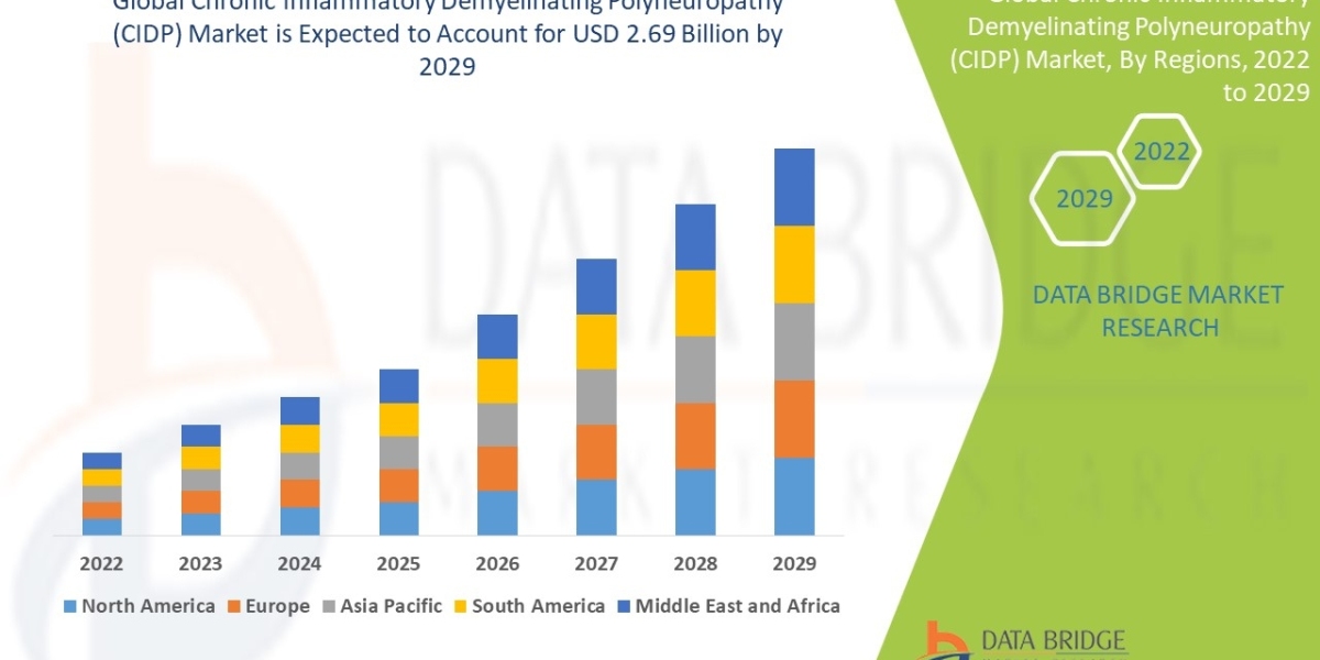 Chronic Inflammatory Demyelinating Polyneuropathy Market expected to grow USD 2.69 Billion by 2029