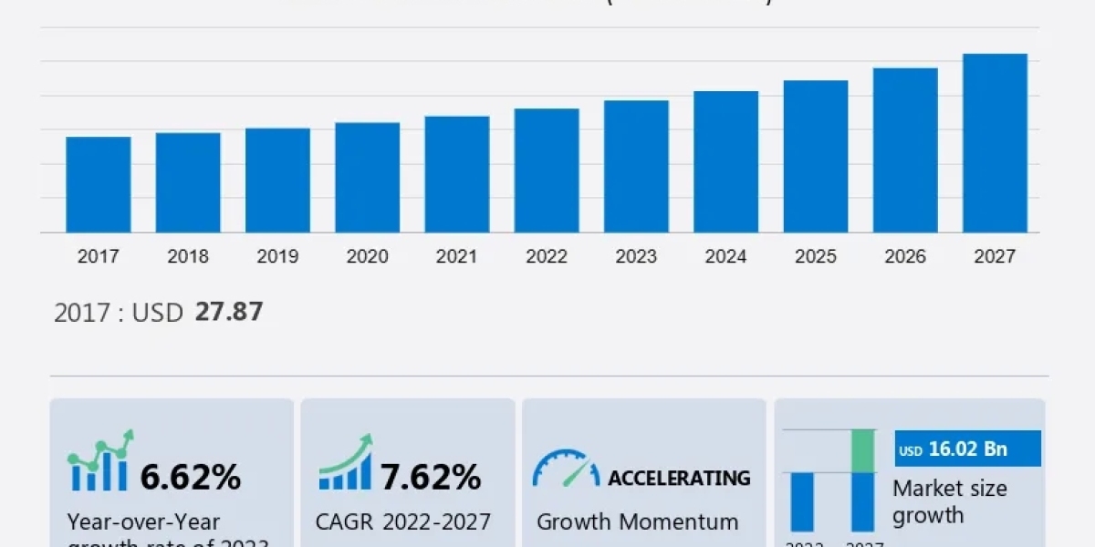 Non-Genetically Modified (GMO) Animal Feed Market- 2023-2027