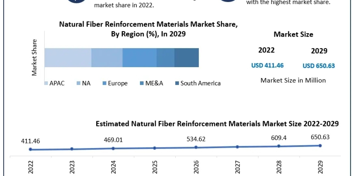 Natural Fiber Reinforcement Materials Market Growth Rate, Development Trend and Feasibility Studies by 2029