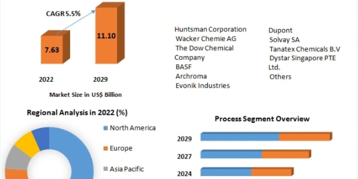 Global Textile Finishing Chemicals Market Classification, Opportunities, Types, Applications-2029