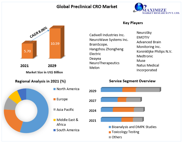 Preclinical CRO Market - Global Industrial Analysis and Forecast 2029