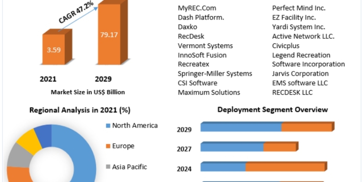 Recreation Management Software Market Market Coal Gasification without Carbon Capture Storage Sales 2029