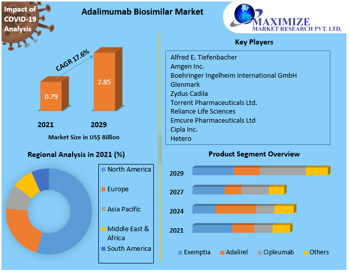 Adalimumab Biosimilar Market - Industry Analysis and Forecast - 2029