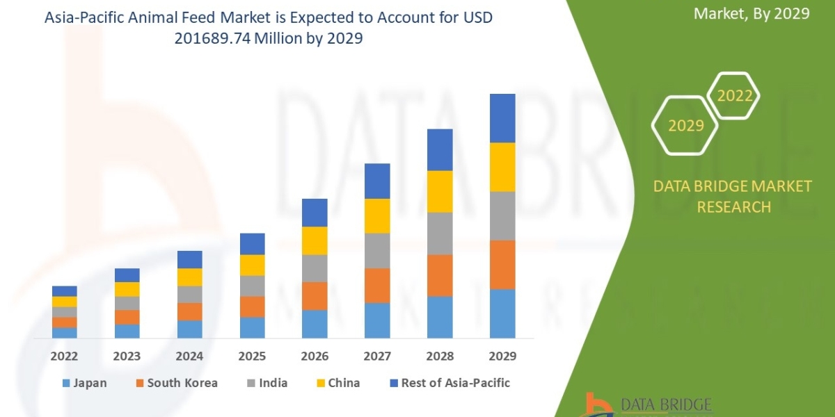 Asia-Pacific Animal Feed Market is estimated to grow at a Potential Growth Rate of  4.6%  by 2029