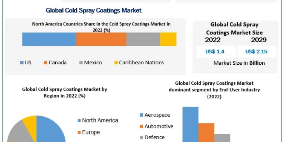 Cold Spray Coatings Market Size, Share and Opportunities Analyzed for Coming Years 2029