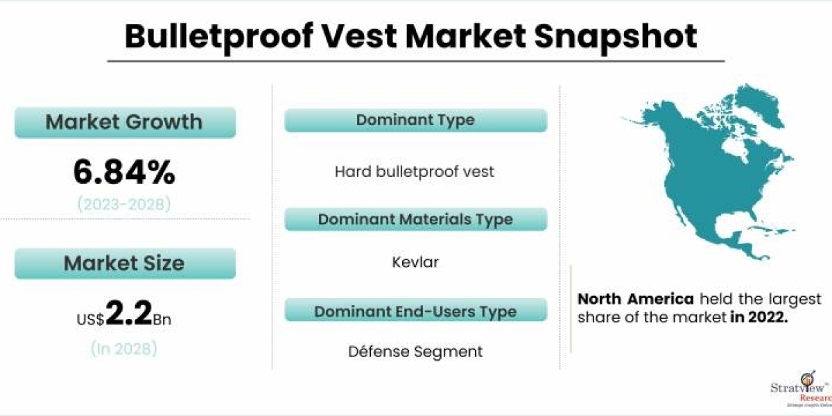 Bulletproof Vest Market Will Record an Upsurge in Revenue during 2023-2028