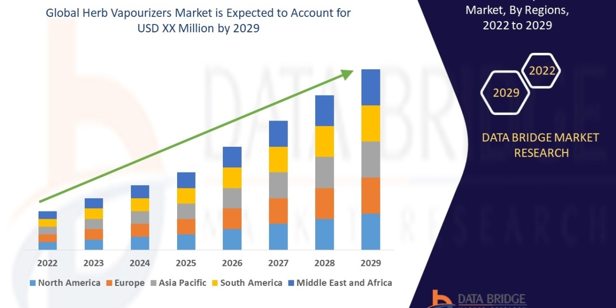 Herb Vapourizers Market Size Worth at a CAGR of 35.1% by 2029 | DBMR