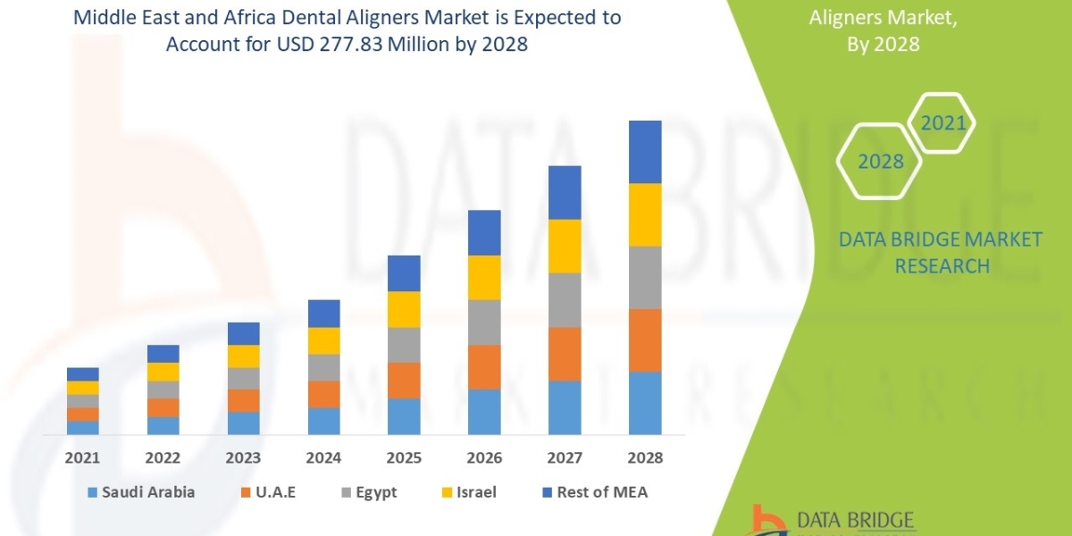 Middle East and Africa Dental Aligners Market Size, Market Growth, Competitive Strategies, and Worldwide Demand