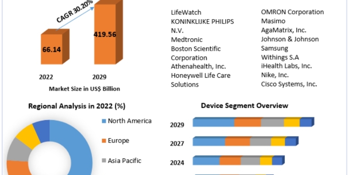 Mobile health market Latest Opportunities, Leading Regions with Top Countries Data