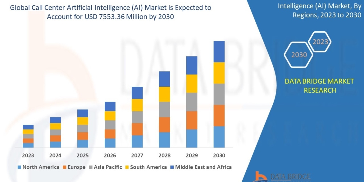 Call Center Artificial Intelligence Market to Grasp Outstanding Growth of USD 7553.36 Million by 2030, Size, Share, Tren