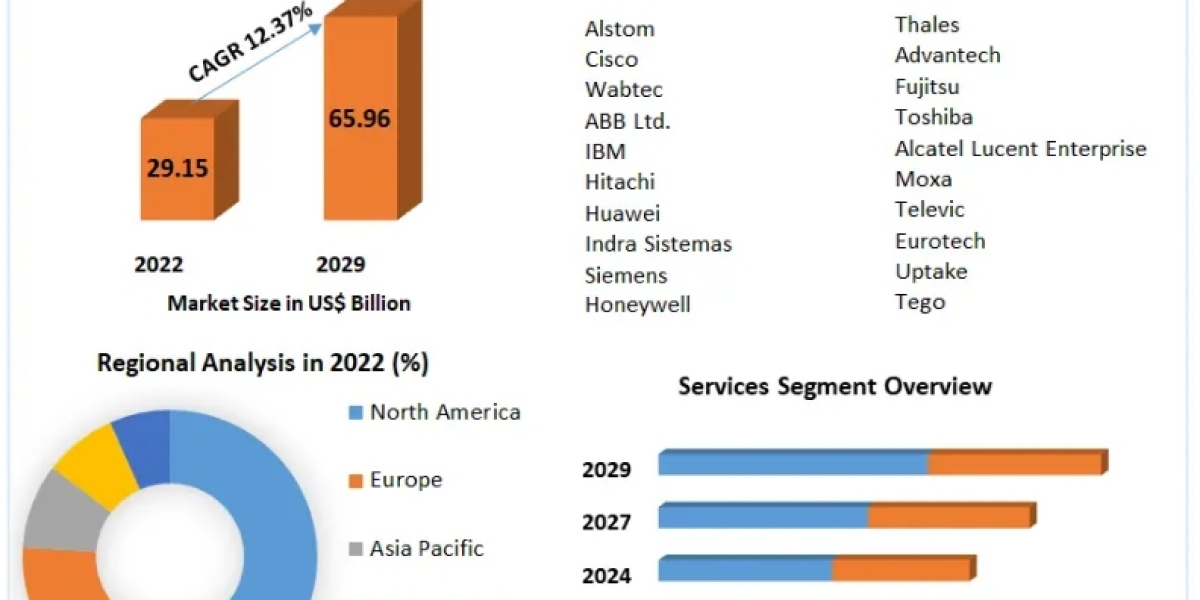 Smart Railways Market Size, Share, Opportunities, Top Leaders and Industry Forecast 2029